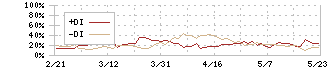 フジテック(6406)のDMI