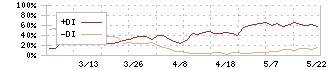 小倉クラッチ(6408)のDMI