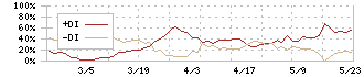 中野冷機(6411)のDMI