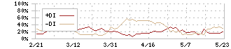 平和(6412)のDMI