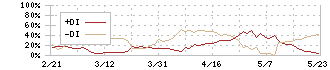 理想科学工業(6413)のDMI