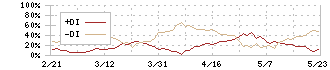 日本金銭機械(6418)のDMI