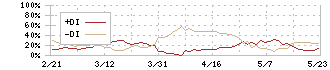 マースグループホールディングス(6419)のDMI