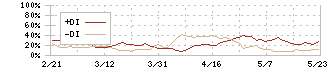 フクシマガリレイ(6420)のDMI