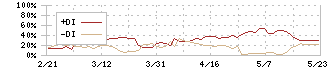 高見沢サイバネティックス(6424)のDMI