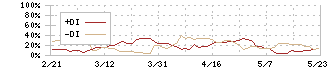 オーイズミ(6428)のDMI