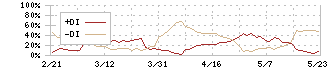 ダイコク電機(6430)のDMI