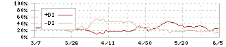 竹内製作所(6432)のDMI