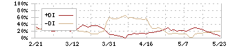 ヒーハイスト(6433)のDMI