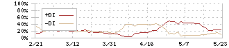 アマノ(6436)のDMI