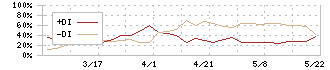 中日本鋳工(6439)のDMI