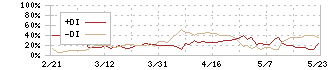 ＪＵＫＩ(6440)のDMI