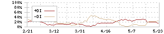 サンデン(6444)のDMI