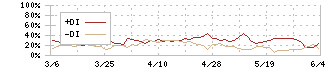 ジャノメ(6445)のDMI