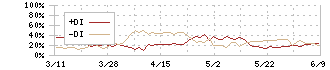 ブラザー工業(6448)のDMI