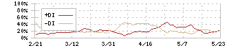 モリタホールディングス(6455)のDMI