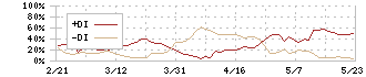 グローリー(6457)のDMI