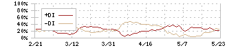 新晃工業(6458)のDMI