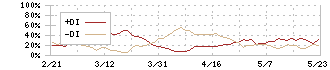 大和冷機工業(6459)のDMI