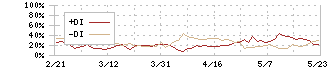 セガサミーホールディングス(6460)のDMI