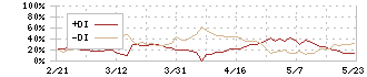 ツバキ・ナカシマ(6464)のDMI