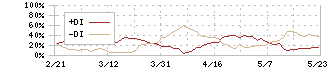 ホシザキ(6465)のDMI