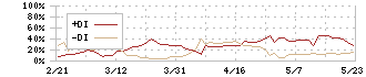 ニチダイ(6467)のDMI