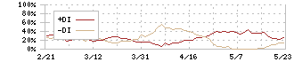 大豊工業(6470)のDMI