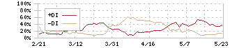 日本精工(6471)のDMI