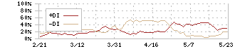 ジェイテクト(6473)のDMI