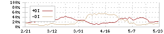 不二越(6474)のDMI