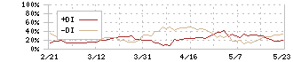 ミネベアミツミ(6479)のDMI