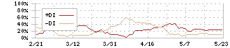 日本トムソン(6480)のDMI