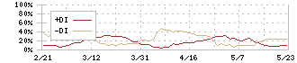 ユーシン精機(6482)のDMI