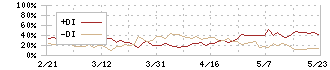 ＫＶＫ(6484)のDMI