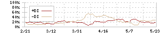 前澤給装工業(6485)のDMI