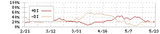 イーグル工業(6486)のDMI