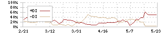 ヨシタケ(6488)のDMI