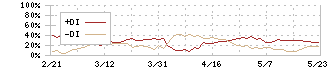 前澤工業(6489)のDMI