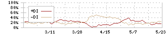 岡野バルブ製造(6492)のDMI