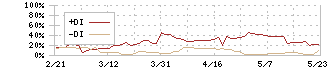 ＮＦＫホールディングス(6494)のDMI