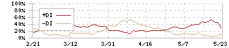 中北製作所(6496)のDMI