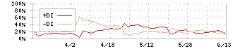 ハマイ(6497)のDMI