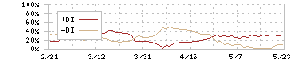 シンフォニアテクノロジー(6507)のDMI