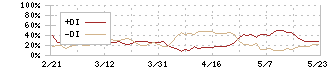 明電舎(6508)のDMI