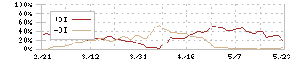 オリジン(6513)のDMI