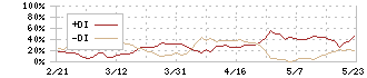 山洋電気(6516)のDMI