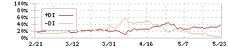 デンヨー(6517)のDMI