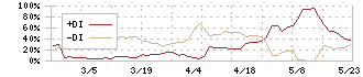 三相電機(6518)のDMI