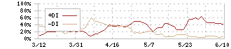 オキサイド(6521)のDMI